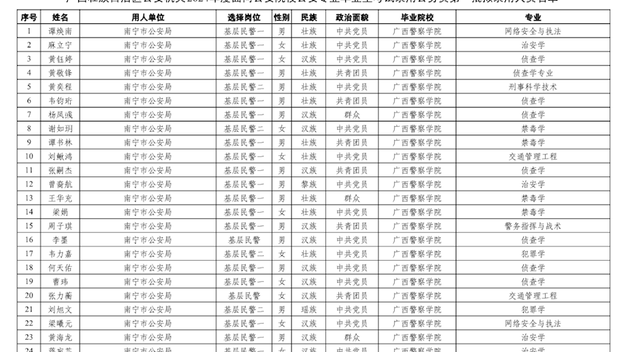 广西壮族自治区公安机关2024年度面向公安院校公安专业毕业生考试录用公务员第一批拟录用人员公示